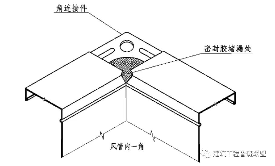 风管薄钢板法兰    1)法兰应与风管垂直,贴合紧密; 2)风管法兰四