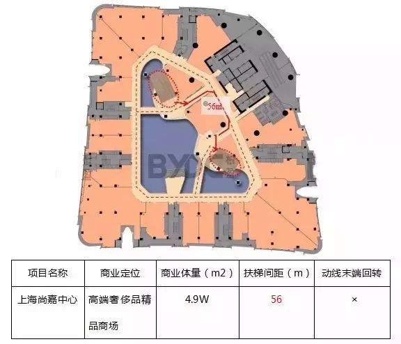 根据以上经典案例,购物中心室内扶梯布置基本可以看出如下规律