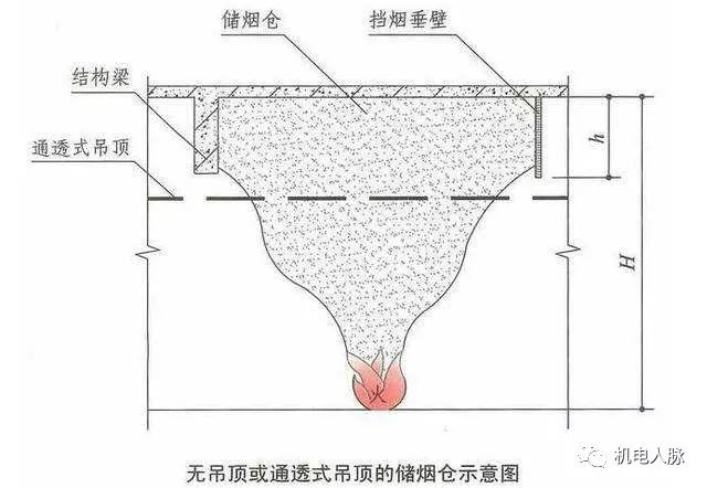 烟层厚度等于储烟仓高度吗