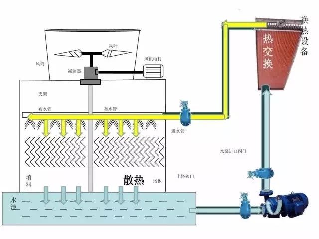 冷却塔的工作原理,安装,选型及故障处理方法