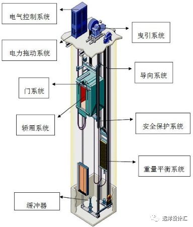目前,电梯主要采用的驱动技术为永磁同步无齿曳引技术,控制技术主要为