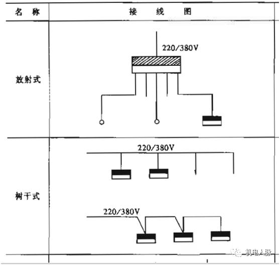 现场的配电可以采用树干式与放射式相结合的方式.