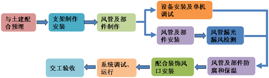 通风与空调工程施工工艺的实例解读全面