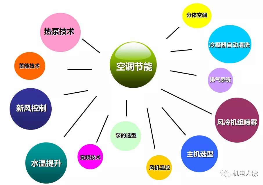 空调节能技术分享