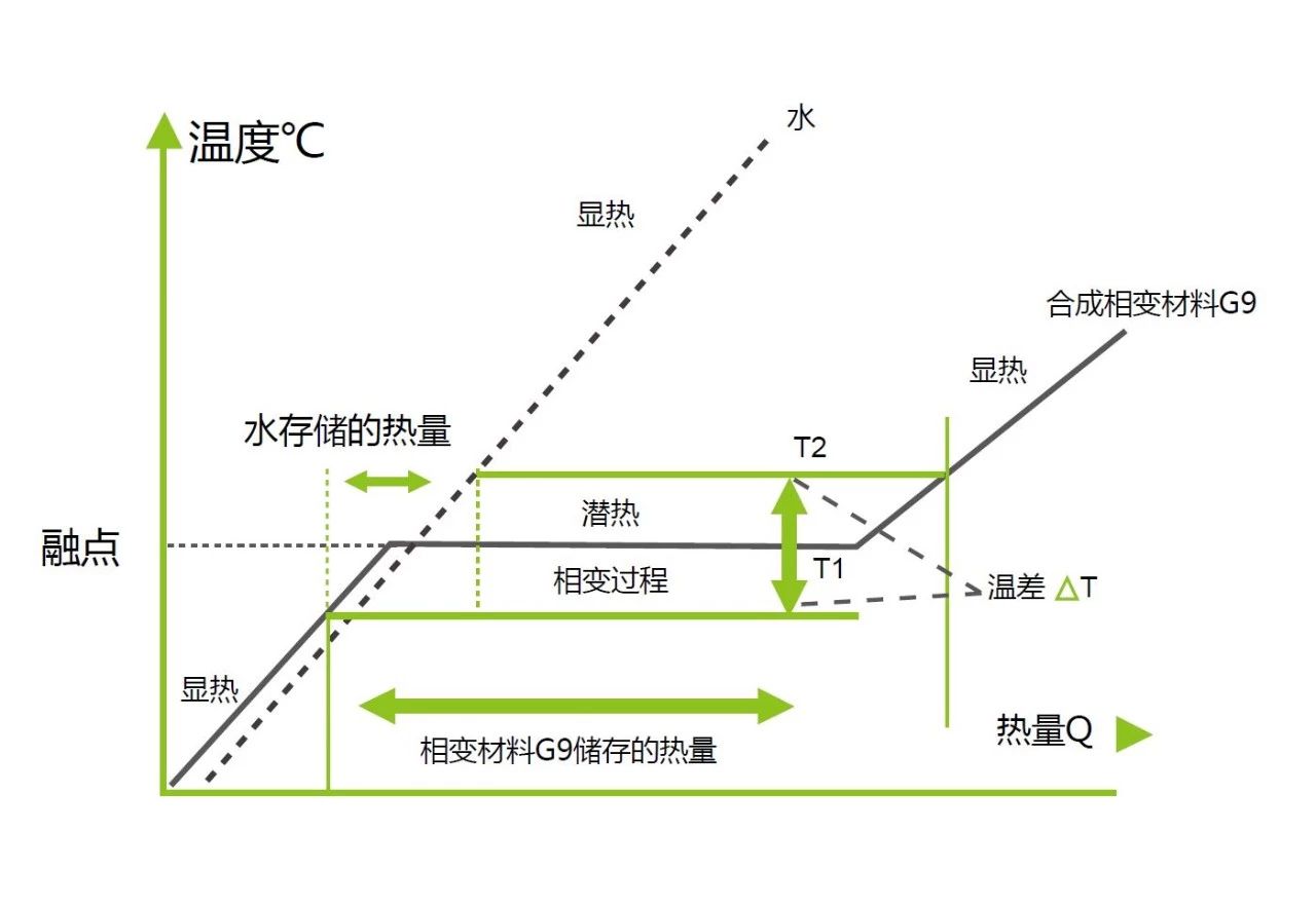 相变温度接近于一恒定温度等优点,可提供很高的蓄热,蓄冷容量,并且