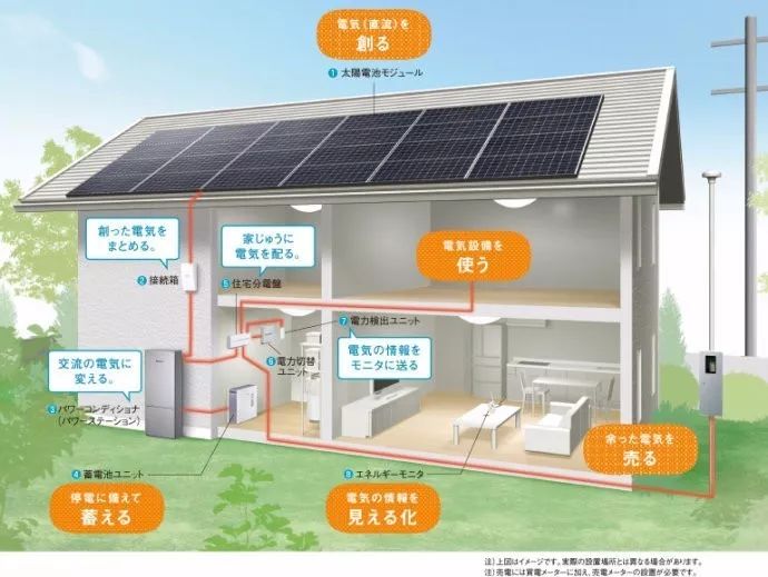 从上图可以看出,到2030年,日本独立住宅全部按照"零能耗住宅zeh"标准