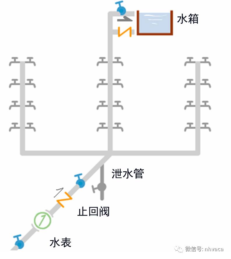 建筑内部给水方式