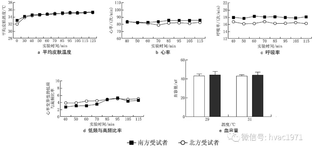 热适应阈值区人体生理调节反应和主观感受 - 卓云智联(北京)科技有限公司