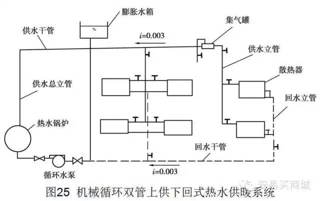 自然循环上供下回式系统 四,采暖系统管材,管件,阀门及采暖设备 1.