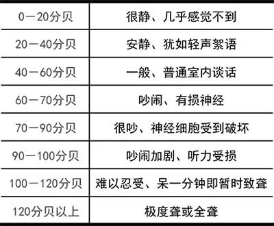 你常聽到的聲音到底都有多少分貝?