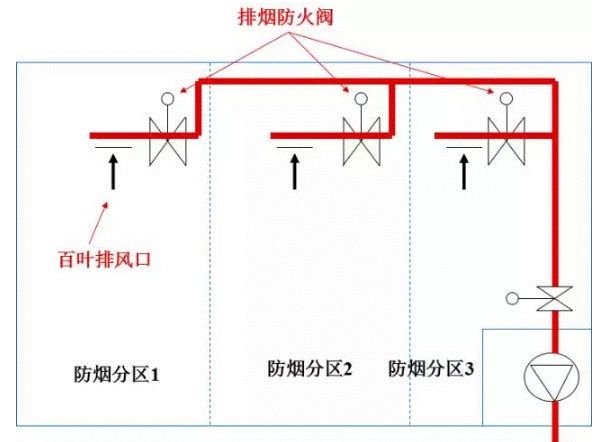 防火分隔物:设置部位基本与防火阀同;选择防烟分区:当兼用系统(常见的