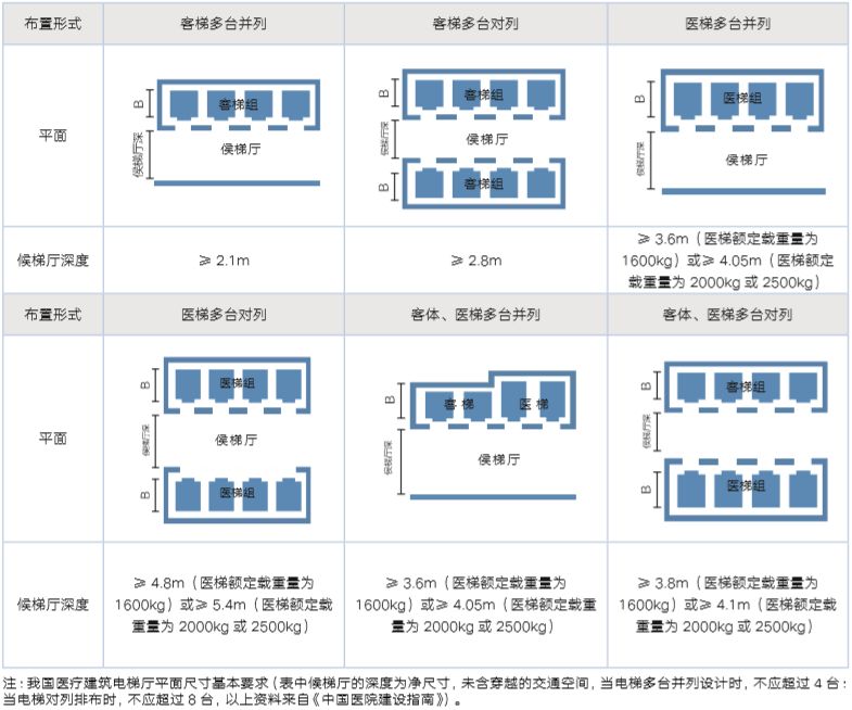 医院电梯设计应注意哪些问题