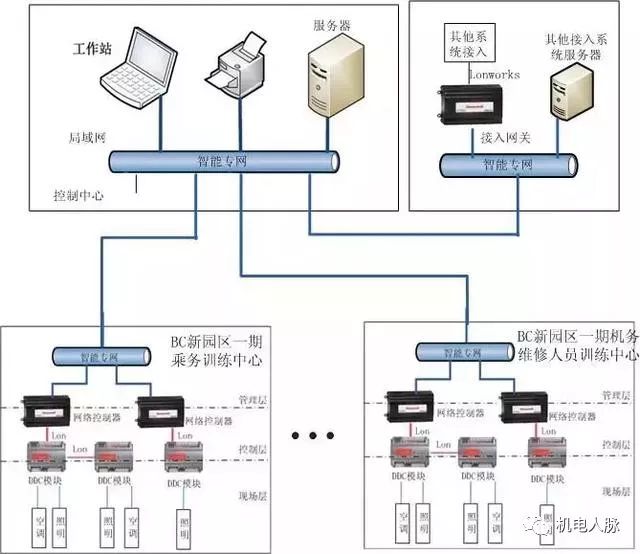 最新版智能化弱电各子系统拓扑图