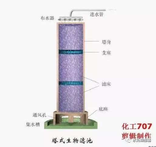 是生物膜法處理生活汙水和有機工業汙水的一種基本方法,通過近幾年的