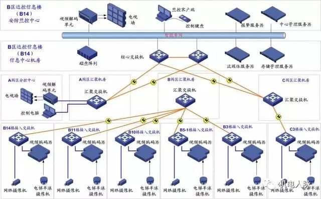 最新版智能化弱電各子系統拓撲圖