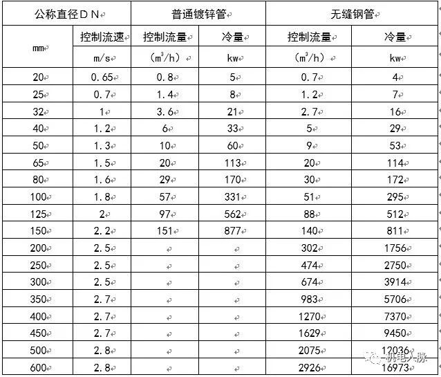 各規格管徑控制流量/冷量具體見下表: 備註: 1,冷凍水水管≤dn150採用