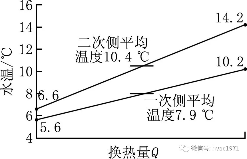 公共建築空調系統運行調適方法研究2二級泵多級板式換熱器水系統