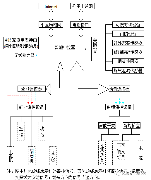 小区智能化系统设计方案(三)完