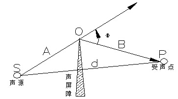 受声点之间的声程差,声程差 a  b- d越大,λ声波波长越小(频率越高)则