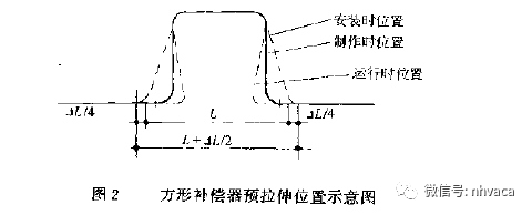 方形补偿器工作原理与制作要点